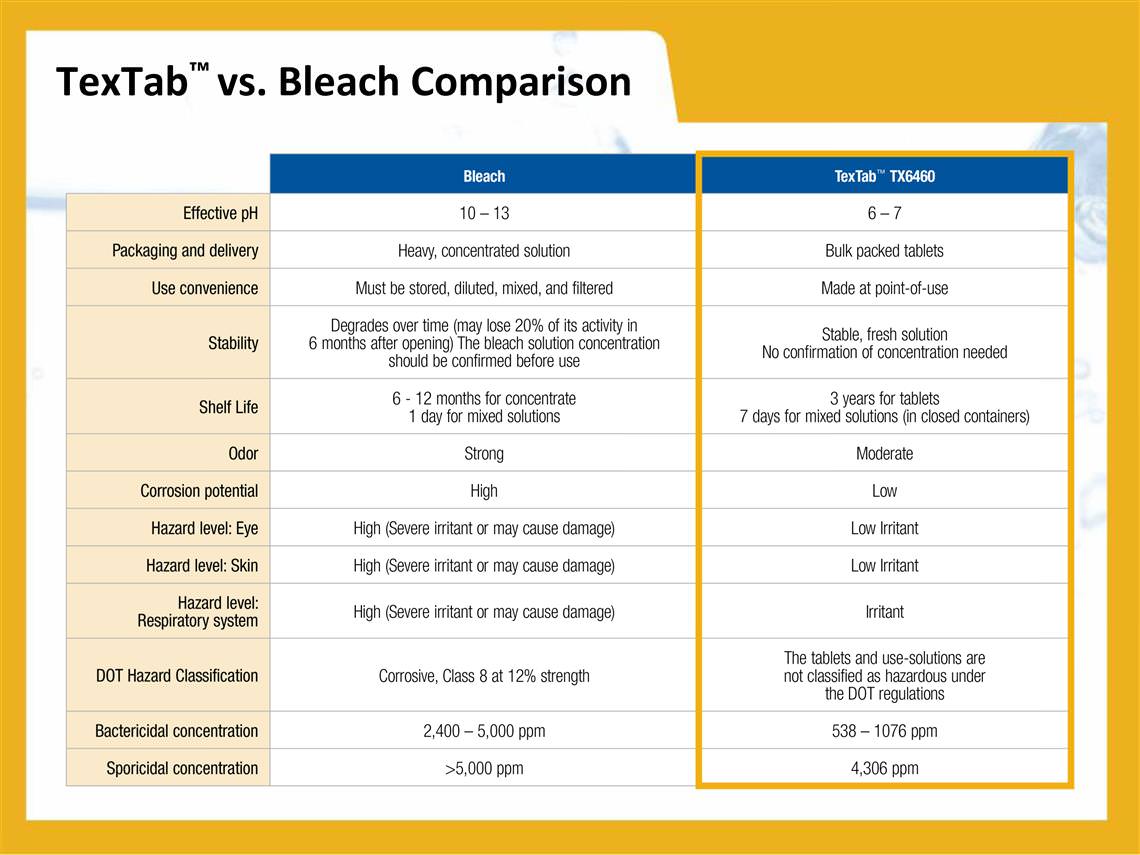 Bleach Dilution Chart